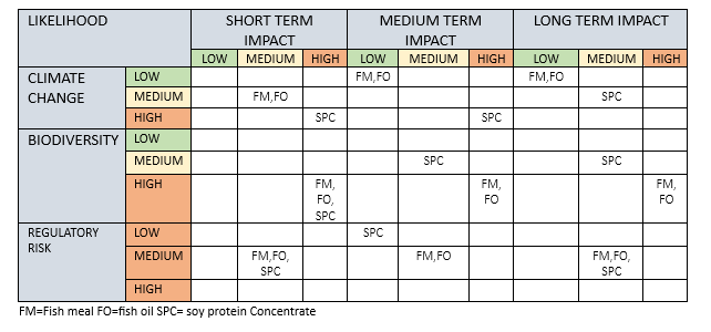 Regulatory Risk Tabell