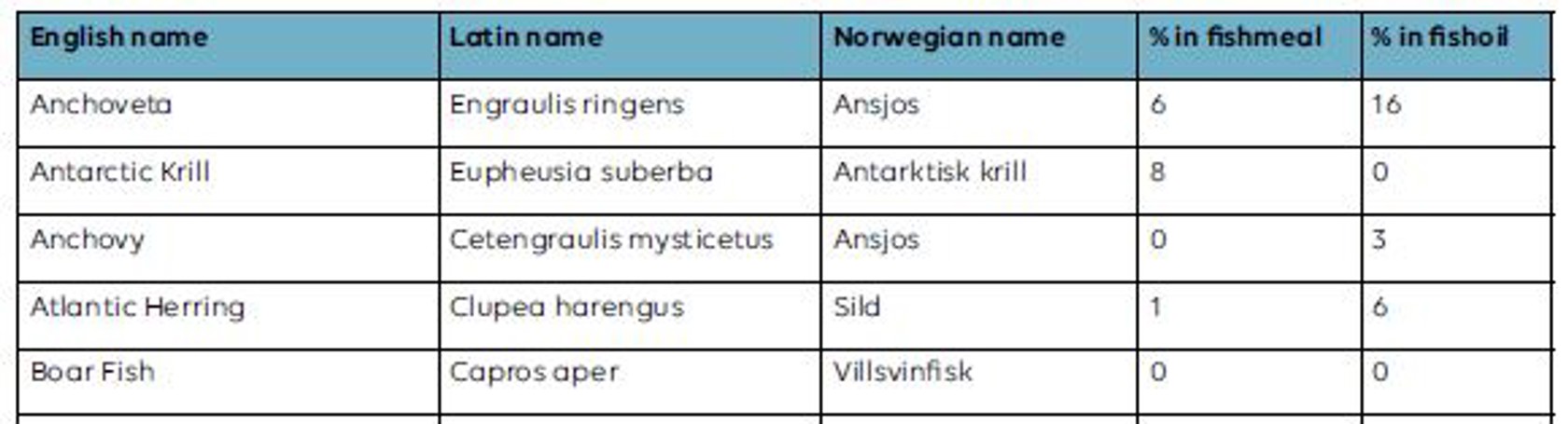 Source of marine raw materials